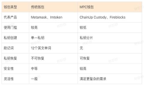 USDT热冷钱包全面解析：安全性、选择与使用指南
USDT热钱包, USDT冷钱包, USDT安全存储, 加密货币钱包/guanjianci

USDT热冷钱包的定义与区别
在加密货币的世界中，USDT（泰达币）作为一种受欢迎的稳定币，逐渐成为交易者和投资者的首选。为了保护这些资产，风行抵御黑客攻击的安全方案是不可或缺的。其中，热钱包和冷钱包便是两种主要的数字钱包形式。它们在使用场景、便捷性和安全性上存在显著差异。

热钱包是指连接互联网的钱包，用于日常交易，支持快速转账和收款，包括桌面钱包、移动钱包和在线平台。冷钱包则是不与互联网连接的钱包，如硬件钱包、纸钱包等，主要用于长期存储资金，以减少被黑客入侵的可能性。

USDT热钱包的优缺点
热钱包因其便捷和易用性受到广泛使用，但其安全性相对较低。以下是热钱包的主要优缺点：

优点
ul
  li便捷性：热钱包支持快速交易，即时转账，使得用户随时随地都能管理资金。/li
  li多平台支持：许多交易所和移动应用都提供热钱包支持，使用户能够方便地进行交易。/li
  li用户友好：大多数热钱包界面都经过，特别是面向新手用户，操作简单直观。/li
/ul

缺点
ul
  li安全风险：由于热钱包在线连接，易受到黑客攻击的威胁，如果私钥泄露，则可能导致资金损失。/li
  li平台依赖：使用热钱包需要依赖第三方平台的安全性，一旦平台出现问题，用户的资产也可能受到影响。/li
  li长期存储不建议：不适合长期存储大额资产，建议用于短期交易。/li
/ul

USDT冷钱包的优缺点
冷钱包因其高度安全性在加密货币投资者中极受欢迎，但它的使用便捷性略逊一筹。以下是冷钱包的主要优缺点：

优点
ul
  li安全性：冷钱包不连接互联网，黑客无法直接攻击，极大降低了资金被盗的风险。/li
  li长期存储：适合用于长期存储大额资产，特别是没有频繁交易需求的投资者。/li
  li私钥控制：用户完全掌控私钥，降低了对第三方的依赖。/li
/ul

缺点
ul
  li使用不便：相对于热钱包，冷钱包启动和操作更繁琐，需要用户有一定的技术基础。/li
  li转帐延迟：由于必须连接网络或某种设备进行交易，不能实现即时转账。/li
  li物理损坏风险：硬件钱包存在物理损坏或丢失的风险，用户需做好备份。/li
/ul

如何选择适合的USDT钱包
选择合适的USDT钱包应根据个人需求、使用习惯及安全需求来进行综合考量。

考量因素
ul
  listrong交易频率：/strong如果你是日常频繁交易者，那么热钱包因其便捷性将是最佳选择；而对于长期持有者，冷钱包可能更为安全。/li
  listrong安全需求：/strong对安全性要求较高的用户应优先考虑冷钱包，尤其是在持有大量资产的情况下。/li
  listrong技术能力：/strong如果你对技术不太了解，建议使用用户友好的热钱包；如果熟悉加密技术，可以考虑使用冷钱包。/li
  listrong备份机制：/strong无论选择何种类型的钱包，均需重视备份密钥和助记词的重要性，确保能够在设备丢失或损坏的情况下找回资产。/li
/ul

USDT钱包的使用指南
无论是热钱包还是冷钱包，用户在使用时都需要遵循一些基本的安全和操作原则。

热钱包使用指南
ul
  listrong下载和注册：/strong选择信誉良好的钱包应用或交易所，下载并注册账号。确保使用官方网站，防止钓鱼网站。/li
  listrong安全设置：/strong启用双重验证等附加安全措施，设置强密码，避免使用简单的密码以增强安全性。/li
  listrong及时更新：/strong定期检查软件更新，保持软件最新，以防止安全漏洞。/li
  listrong小额交易：/strong如果进行大额交易，建议分次进行，避免一次性泄露大量资产。/li
/ul

冷钱包使用指南
ul
  listrong购买设备：/strong选择主流品牌的硬件钱包，避免购买二手或不明来源的设备。/li
  listrong私钥管理：/strong时刻牢记妥善保管私钥及助记词，若不慎丢失将无法恢复资产。/li
  listrong定期检查：/strong定期检查冷钱包设备的状态，确保设备正常，避免因设备故障而造成资产损失。/li
  listrong注意环境：/strong在安全的环境下进行操作，避免在公共场合使用冷钱包，以减少设备受物理损坏的风险。/li
/ul

总 结
无论选择热钱包还是冷钱包，针对USDT的存储与使用，用户需深入理解其特点及使用场景，以选择适合自身需求的钱包类型。热钱包提供便捷的交易体验，更适合日常交易；而冷钱包则在安全方面表现优异，适合长期持有。保护资产的安全是使用数字货币的关键，在选择和使用钱包时须谨慎，以确保财富的安全。

常见问题解答

1. 热钱包和冷钱包的安全性如何比较？
热钱包和冷钱包在安全性上的主要区别在于连接互联网的方式。热钱包是在线钱包，由于常连接网络，因此更容易受到黑客的攻击。用户的私钥存储在在线服务器上，如果服务器遭到攻击，黑客可能直接访问用户的资产。然而，冷钱包由于不与互联网连接，极大降低了被攻击的风险。冷钱包的私钥存储在物理设备上，不能直接联网，需要用户通过某种方式连接网络来进行交易。因此，如果用户能够妥善保管冷钱包，安全性相对较高。

然而，冷钱包的操作也有一定的复杂性，如果用户失去冷钱包或私钥，可能会导致资产无法恢复。因此，在选择钱包时，用户需要根据自身的需求，综合考虑安全性和操作便捷性。

2. 如何备份USDT钱包？
备份USDT钱包通常涉及备份私钥、助记词以及钱包文件等。一旦失去这些信息，用户将无法访问自己的资产。以下是备份的几种方法：

ul
  listrong私钥备份：/strong在热钱包和冷钱包的设置中，用户通常可以找到私钥信息。应及时安全地记录这些私钥，并将其存储在安全的物理位置。/li
  listrong助记词备份：/strong许多钱包在创建时会提供助记词，这是用来恢复钱包的关键。记录下助记词，并妥善保管，确保不被他人看到。/li
  listrong钱包文件备份：/strong一些钱包会提供钱包文件，用户可将其下载并备份在安全的位置，包括外部硬盘或USB闪存等。/li
  listrong定期更新：/strong备份信息后，用户应定期检查备份的有效性，确保其可用性，避免在需要时无法恢复。/li
/ul

3. USDT冷钱包有哪些推荐？
市场上有多种冷钱包可供选择，以下是一些建议的品牌和产品：

ul
  listrongTrezor：/strongTrezor是先驱之一，支持多种加密货币以及USDT，操作简单且安全性高。/li
  listrongLedger：/strongLedger是另一知名品牌，提供Ledger Nano S和Ledger Nano X等型号，主打强大的安全性和多币种支持。/li
  listrongKeepKey：/strong作为较新的产品，KeepKey具有友好的用户界面，更适合初学者。/li
  listrong纸钱包：/strong虽然纸钱包不太便捷，但如果正确生成和保存，也是一种安全的冷存储。用户需要了解如何生成一个随机的纸钱包，并妥善保管。/li
/ul

4. 如何转移USDT到冷钱包或热钱包？
转移USDT到不同类型的钱包涉及几个简单步骤：

ul
  listrong从交易所提现：/strong用户在交易所购买USDT后，可以选择提现到热钱包或冷钱包中。若是热钱包，用户可直接输入钱包地址进行转移。如果是冷钱包，则需要确保完成相关连接步骤。/li
  listrong使用钱包应用：/strong在热钱包中，点击“接收”选项，生成地址并复制粘贴。若是冷钱包，确保连接后，从钱包界面获取对应收款地址。/li
  listrong确认转账：/strong检查目标地址是否正确，并在交易所设置转账金额，确保所有数据无误后，按确认键进行转账。/li
  listrong等待网络确认：/strong转账完成后，要耐心等待网络确认。根据区块链网络状况，确认时间可能会有所不同。/li
/ul

5. 如果忘记了私钥，可以恢复USDT吗？
如果用户忘记或丢失了USDT的钱包私钥，通常情况下是无法恢复访问的。私钥是访问加密货币的唯一凭证，若失去私钥，意味着再也无法追回资产。因此，用户必须重视私钥的管理。以下是一些应对措施：

ul
  listrong定期备份：/strong如前文所述，务必定期备份私钥和助记词，并将其存储在多个安全地点。/li
  listrong使用安全软件：/strong利用一些加密软件保存重要信息，确保信息加密后才能被访问。/li
  listrong考虑多重签名技术：/strong在资产较大的情况下，可以考虑采用多重签名的钱包形式进行更安全的资产管理。/li
  listrong咨询专业帮助：/strong若有资产损失，可以寻求专业的技术支持，但一定要确保咨询对象的信誉，避免二次损失。/li
/ul

总之，USDT热冷钱包各有优缺点，根据个人的需求来选择合适的存储方案，同时做好备份和安全措施，是确保加密资产安全的关键。